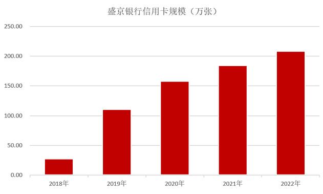 盛京银行信用卡2022年业绩报告：贷款余额攀升超过20%