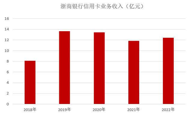 浙商银行信用卡2022年业绩报告：透支余额增长20% 