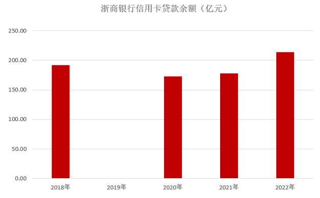 浙商银行信用卡2022年业绩报告：透支余额增长20% 