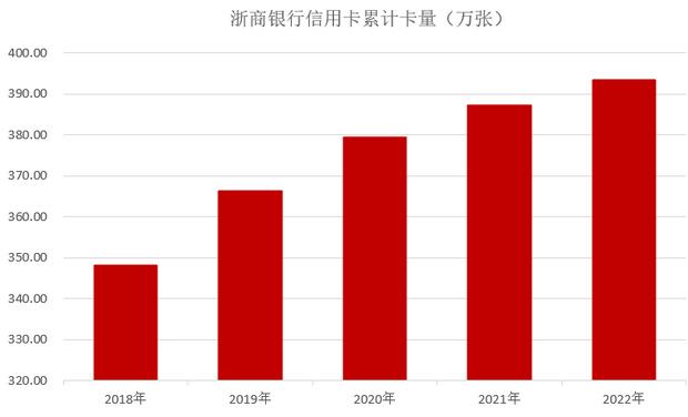 浙商银行信用卡2022年业绩报告：透支余额增长20% 