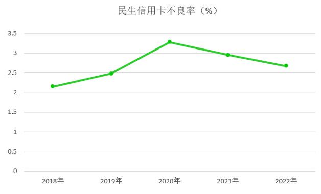 民生银行信用卡2022年业绩报告：不良率持续下降 