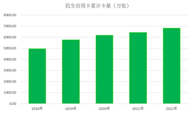 民生银行信用卡2022年业绩报告：不良率持续下降 