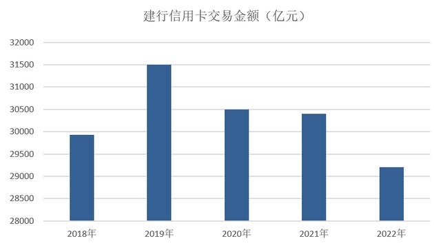 建设银行信用卡2022年业绩报告：贷款余额9248亿元