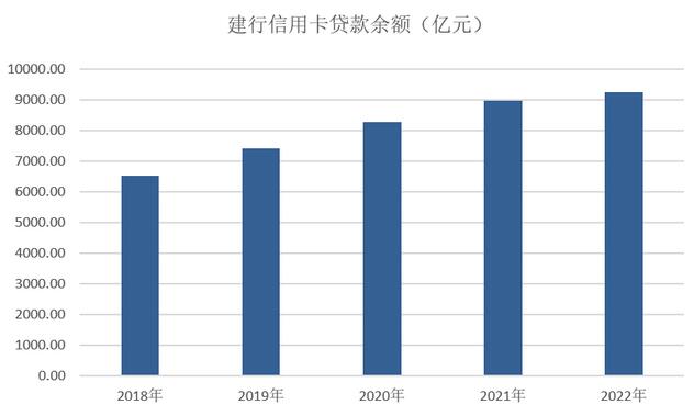 建设银行信用卡2022年业绩报告：贷款余额9248亿元