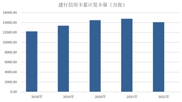 建设银行信用卡2022年业绩报告：贷款余额9248亿元