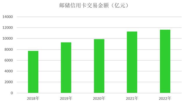 邮政储蓄银行信用卡2022年业绩报告：新增发卡636万张