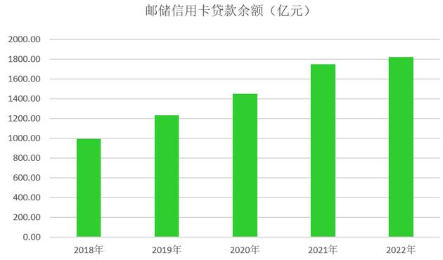 邮政储蓄银行信用卡2022年业绩报告：新增发卡636万张