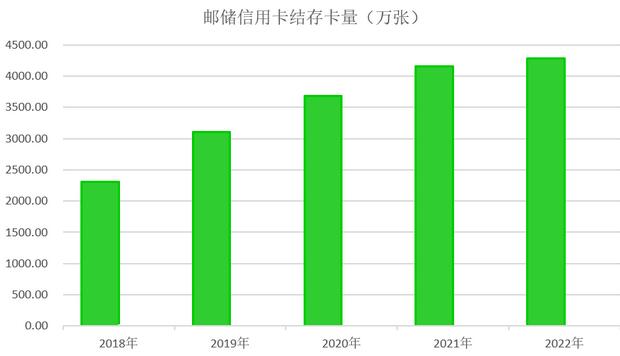 邮政储蓄银行信用卡2022年业绩报告：新增发卡636万张