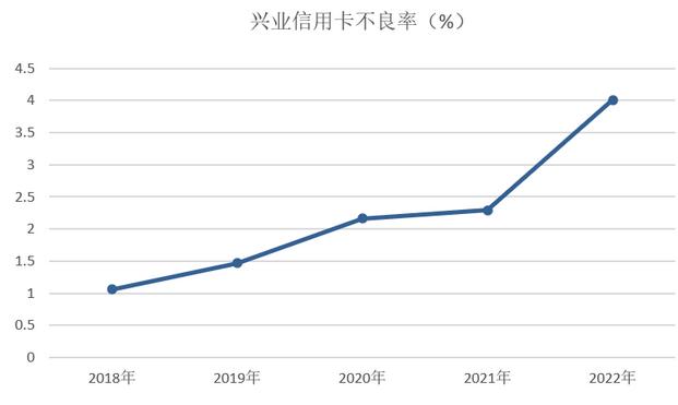 兴业银行信用卡2022年业绩报告：新增发卡660万张