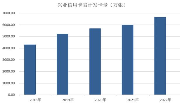 兴业银行信用卡2022年业绩报告：新增发卡660万张