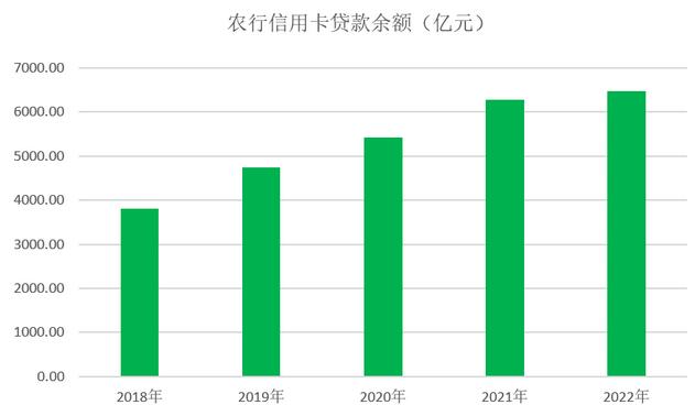 农业银行信用卡2022年业绩报告：贷款余额近6500亿元 