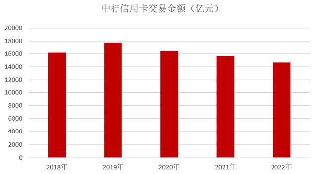 中国银行信用卡2022年业绩报告：分期交易额近3400亿元 