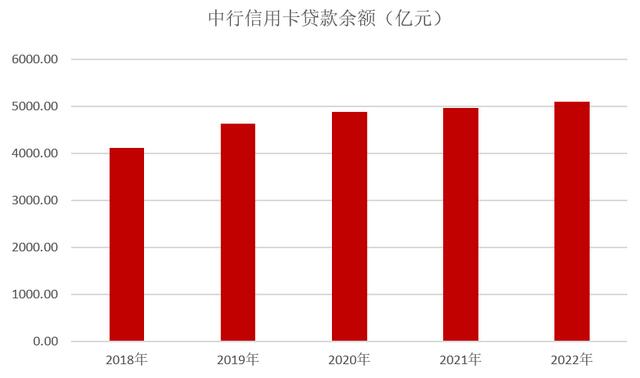 中国银行信用卡2022年业绩报告：分期交易额近3400亿元 