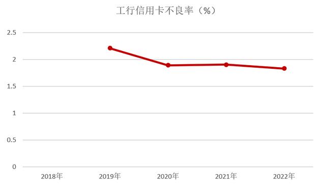 工商银行信用卡2022年业绩报告：累计发卡量1.65亿张 