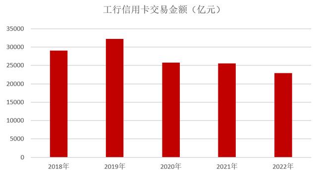 工商银行信用卡2022年业绩报告：累计发卡量1.65亿张 