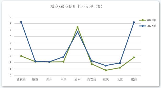 2022年信用卡业绩披露（上半场），后疫情时代行业发展方向渐趋明朗