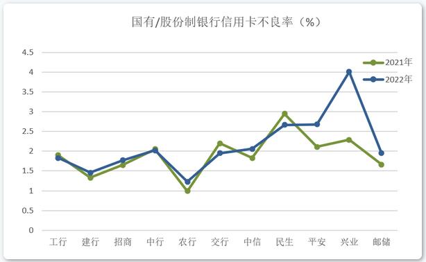 2022年信用卡业绩披露（上半场），后疫情时代行业发展方向渐趋明朗