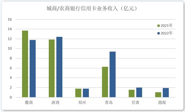 2022年信用卡业绩披露（上半场），后疫情时代行业发展方向渐趋明朗