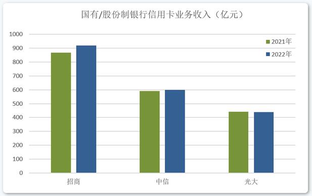 2022年信用卡业绩披露（上半场），后疫情时代行业发展方向渐趋明朗