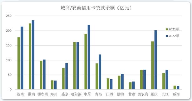 2022年信用卡业绩披露（上半场），后疫情时代行业发展方向渐趋明朗