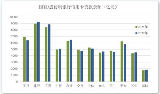 2022年信用卡业绩披露（上半场），后疫情时代行业发展方向渐趋明朗