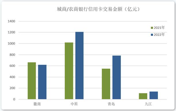 2022年信用卡业绩披露（上半场），后疫情时代行业发展方向渐趋明朗