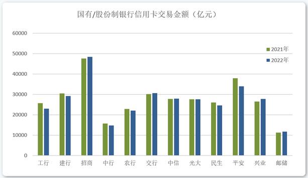 2022年信用卡业绩披露（上半场），后疫情时代行业发展方向渐趋明朗