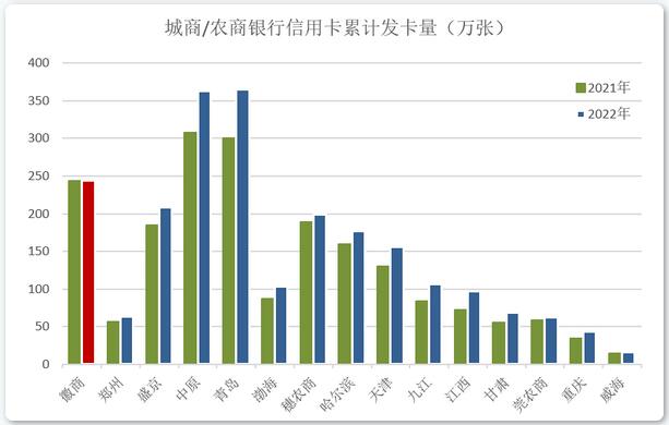 2022年信用卡业绩披露（上半场），后疫情时代行业发展方向渐趋明朗