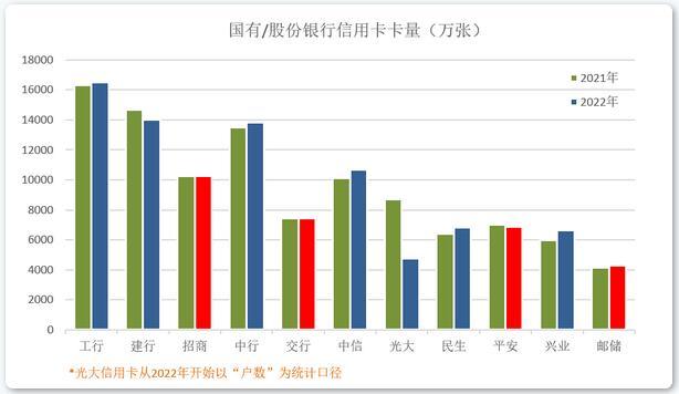 2022年信用卡业绩披露（上半场），后疫情时代行业发展方向渐趋明朗