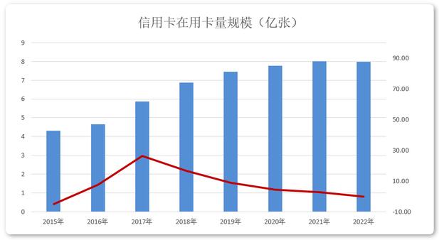 2022年信用卡业绩披露（上半场），后疫情时代行业发展方向渐趋明朗