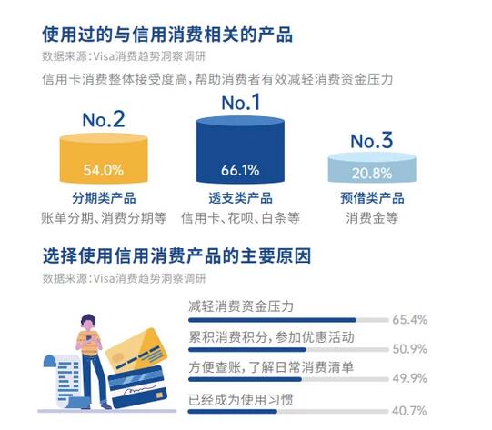 从巴适的成都到摩登上海，透视信用卡用卡消费新趋势