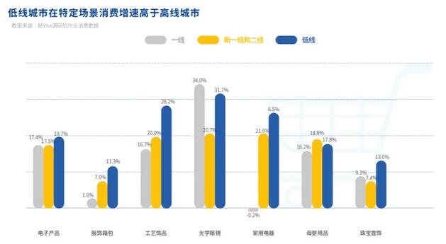 从巴适的成都到摩登上海，透视信用卡用卡消费新趋势