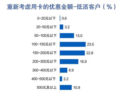 信用卡客户报告：申请与激活、客户价值挖掘、睡眠户促动与流失客户召回等