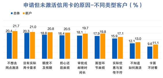 信用卡客户报告：申请与激活、客户价值挖掘、睡眠户促动与流失客户召回等