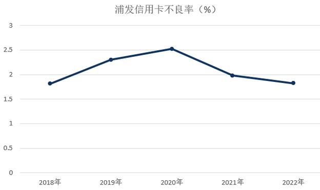 浦发银行信用卡2022年业绩报告：不良率下降 多项指标创新高 