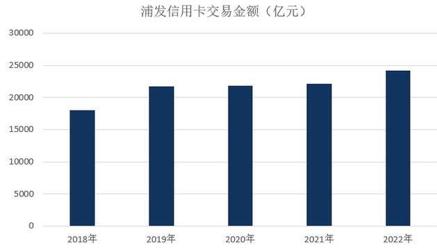 浦发银行信用卡2022年业绩报告：不良率下降 多项指标创新高 