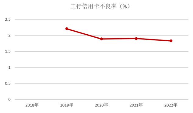 工商银行信用卡2022年业绩报告：累计发卡量1.65亿张 