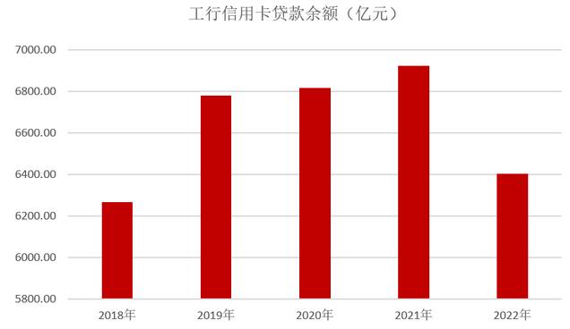 工商银行信用卡2022年业绩报告：累计发卡量1.65亿张 