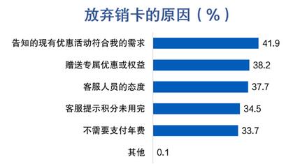 信用卡客户报告：近三成客户因权益或优惠问题放弃用卡