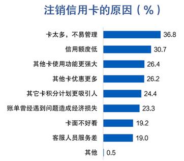 信用卡客户报告：近三成客户因权益或优惠问题放弃用卡