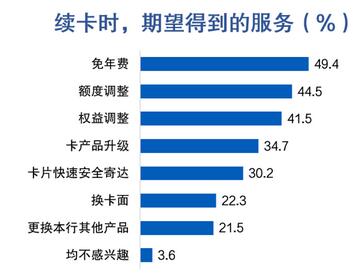 信用卡客户报告：近三成客户因权益或优惠问题放弃用卡