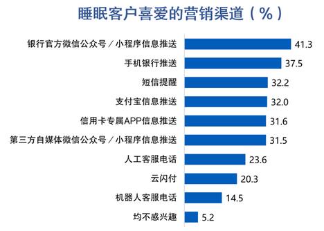 信用卡客户报告：近三成客户因权益或优惠问题放弃用卡