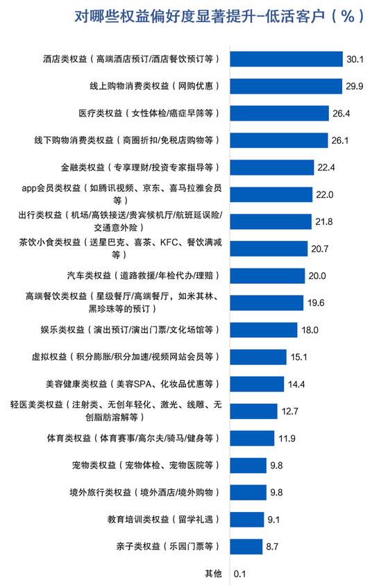 信用卡客户报告：近三成客户因权益或优惠问题放弃用卡