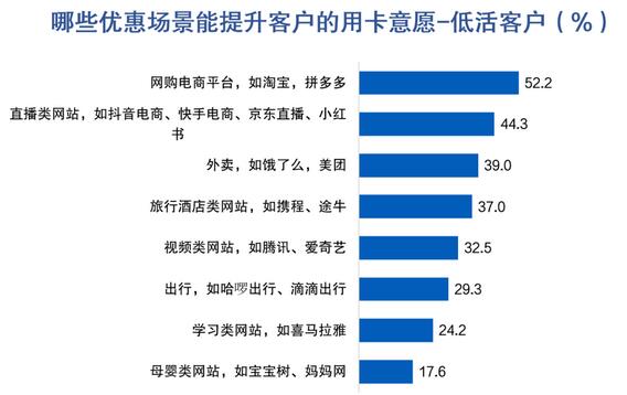 信用卡客户报告：近三成客户因权益或优惠问题放弃用卡