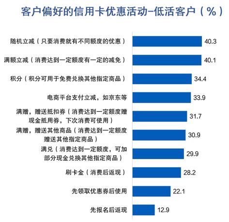 信用卡客户报告：近三成客户因权益或优惠问题放弃用卡