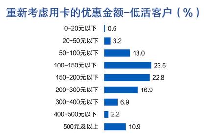 信用卡客户报告：近三成客户因权益或优惠问题放弃用卡