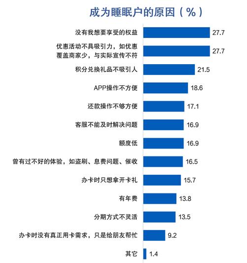 信用卡客户报告：近三成客户因权益或优惠问题放弃用卡