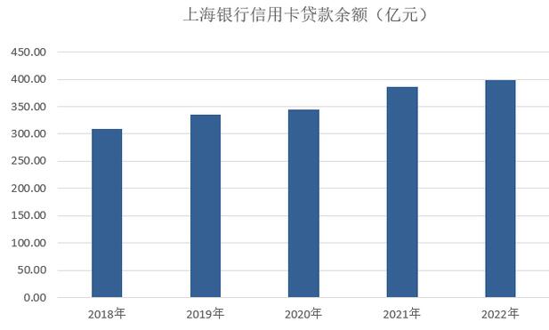 上海银行信用卡2022年业绩报告：累计发卡增长超过10%