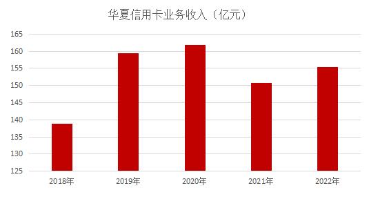 华夏银行信用卡2022年业绩报告：有效卡量、户数增长超过5% 