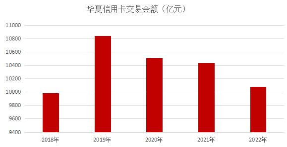 广发银行信用卡2022年业绩报告：交易额创出新高 